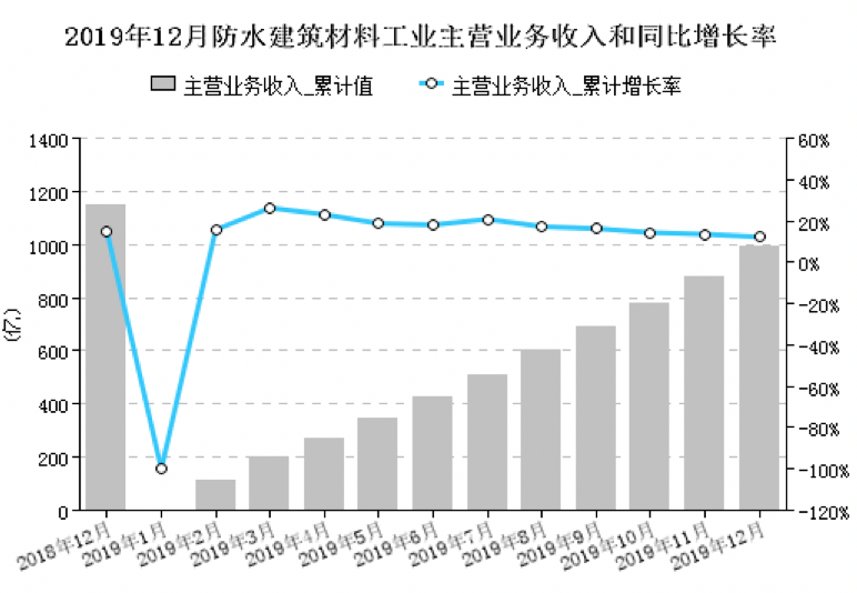 防水卷材 防水卷材