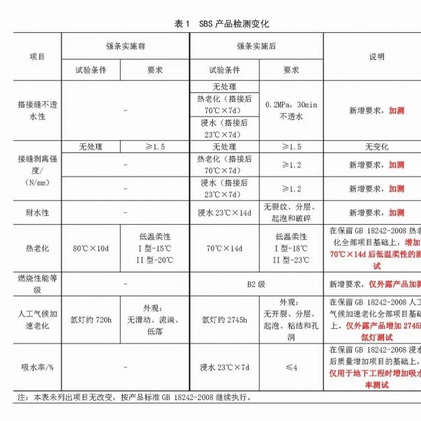 強(qiáng)條實(shí)施后，防水材料檢測認(rèn)證要求有哪些變化？